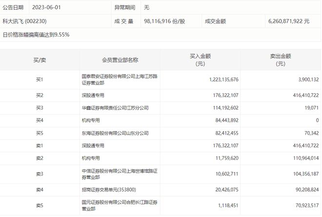 “618”首日数据火爆，科大讯飞股价应声涨停，机构资金现分歧