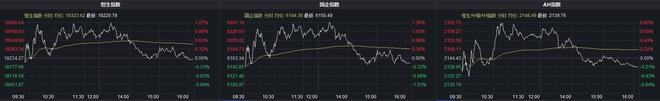 恒指收跌0.1% 大消费、工业板块跌幅居前