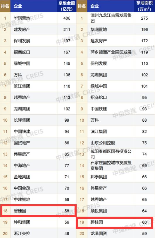 一个月内连拿二线城市5宗地！碧桂园前5月新增权益货值135亿元