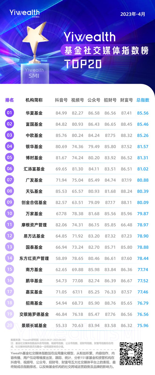 Yiwealth SMI｜数据解读类视频出圈，基金抖音号再现爆款