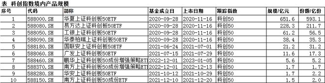 科创50ETF规模过千亿，位列境内股票指数第二