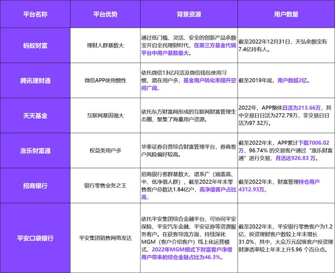 六大基金代销平台对比：排名功能进化，买方思维显现