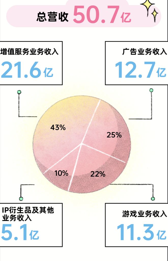 业绩快报 | B站2023年Q1毛利润同比提升37%, 净亏损同比大幅收窄72%