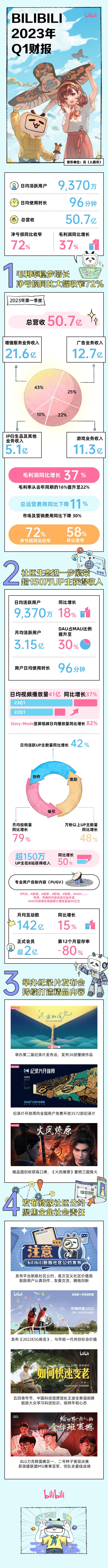 B站发布Q1财报：总营收达50.7亿元，净亏损6.3亿元同比收窄72%