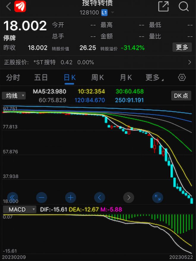 9天暴跌70%！正股退市带崩搜特转债，中国转债“零违约”或被打破