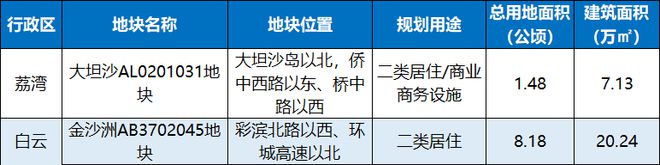 珠水新贵又来？金沙洲、大坦沙怒甩2宗一线江景宅地！