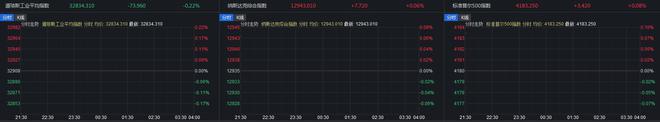 道指开盘跌0.22% 新能源车板块普跌