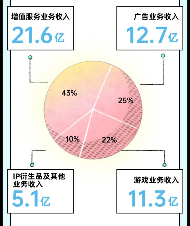 一季度继续节流，广告和直播已成B站的“顶梁柱”