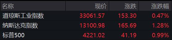 纳指收高1.28% 热门中概股普涨，百度上扬逾6%