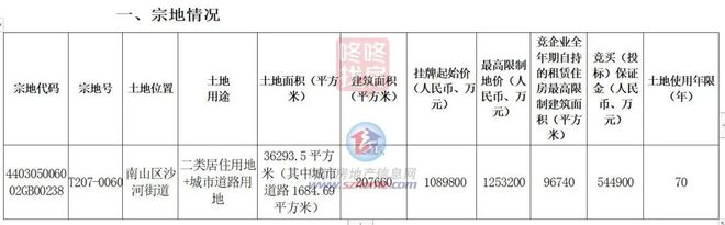 限价13.33万/平！深圳“王炸”宅地上架！