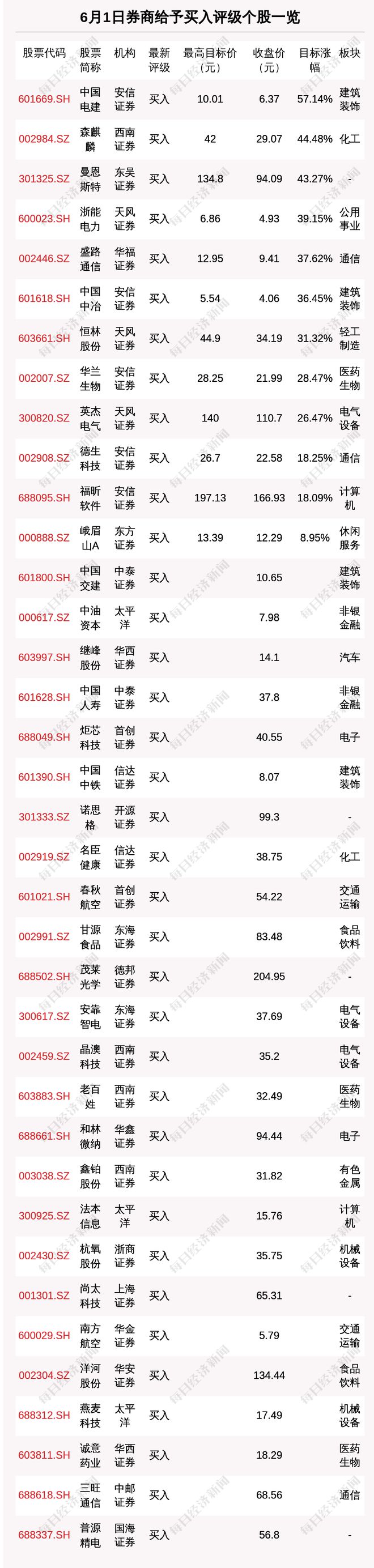 6月1日58只个股获券商关注，中国电建目标涨幅达57.14%