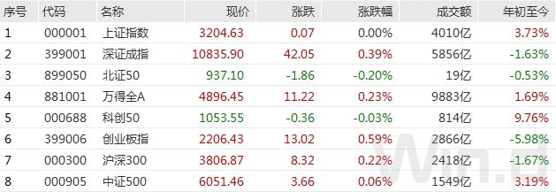 6月开门红！AI+独舞，低关注度板块严重“失血”