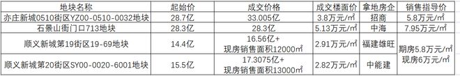 一日收金95亿，北京再现40多家房企抢地，“马甲”重出江湖？