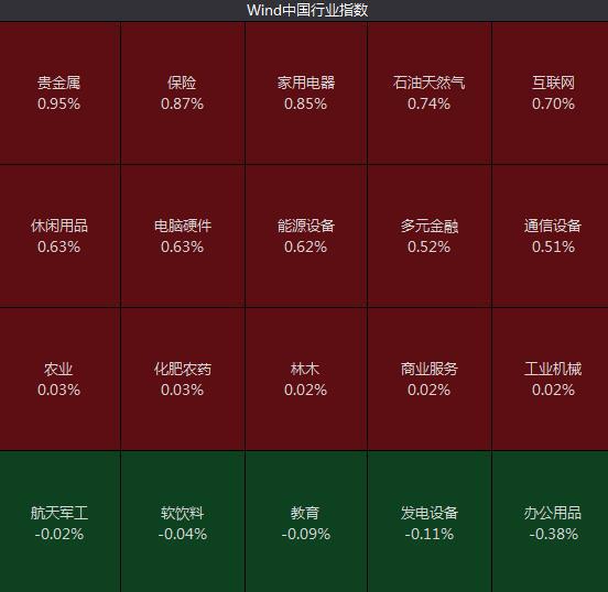 A股三大股指集体高开 保险、贵金属板块领涨