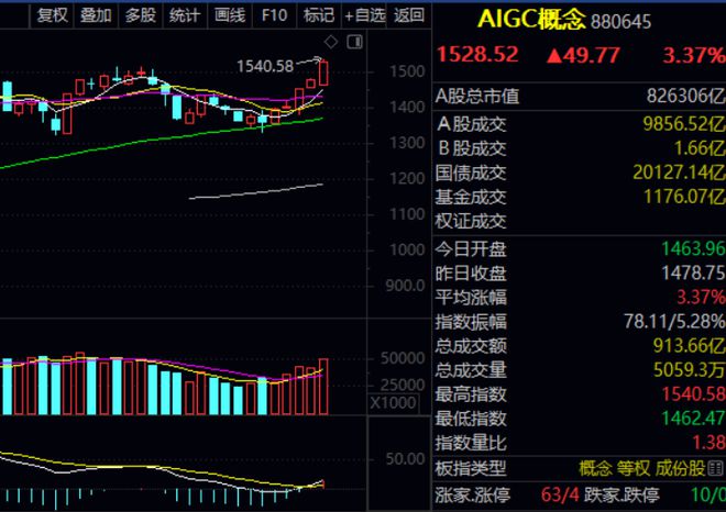 AIGC概念指数创新高！多只主题基金出手 开始限大额