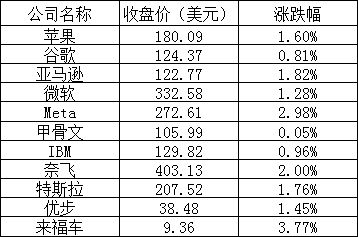 美股周四：英伟达涨超5%，京东上涨近6%