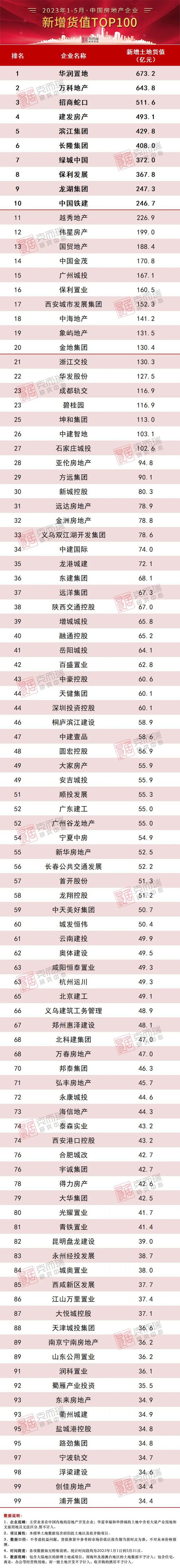 克而瑞发布1-5月房企新增货值榜，华润置地673.2亿元排名第一