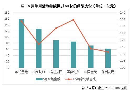 克而瑞：头部房企差距拉大，5月份拿地金额TOP20中仅3家民企