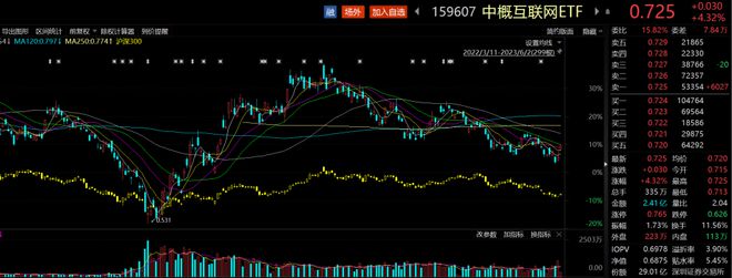 ETF观察丨快手-W涨超6%，中概互联网ETF（159607）涨逾4%