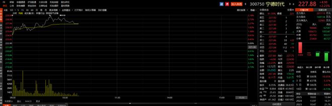 ETF观察丨搭载CTP3.0麒麟电池汽车完成交付，宁德时代涨超2%，电池ETF（159755）放量涨逾2%