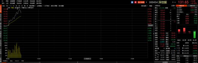 ETF观察丨公司云计算平台与英伟达vGPU达成深度对接 ，深信服涨超4%，数字经济ETF（159658）小幅下跌