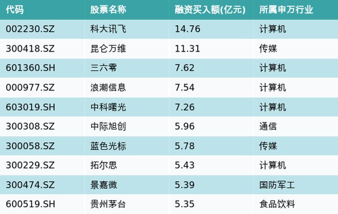 资金流向（6月1日）丨科大讯飞、昆仑万维、三六零融资资金买入排名前三，科大讯飞融资买入额近15亿元