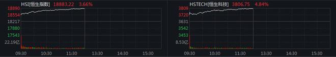 恒生科指半日暴涨4.84% 科技、地产等板块全线上扬