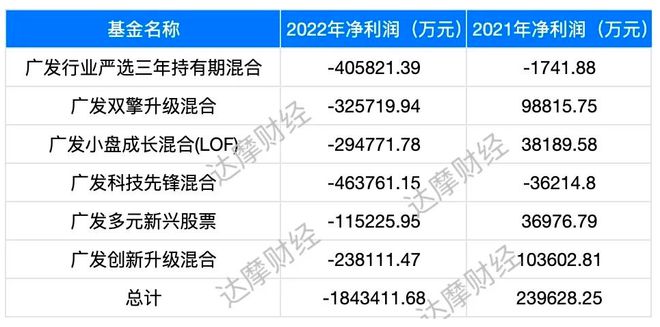 刘格菘败走新能源，单只基金9个月跌44%