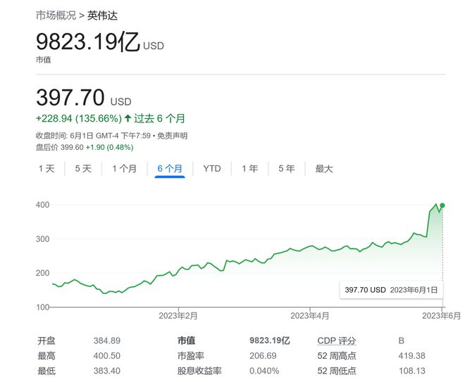 英伟达市值飙升破万亿，华尔街纷纷调高其股票目标价