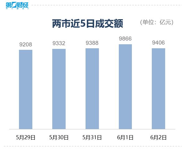 收盘丨沪指涨0.79%，地产股大涨，北向资金净买入85亿元