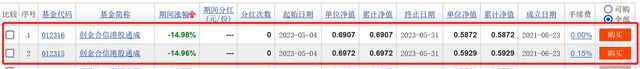 创金合信基金现5月最差股票基金，净值下跌14%，成立以来亏40%