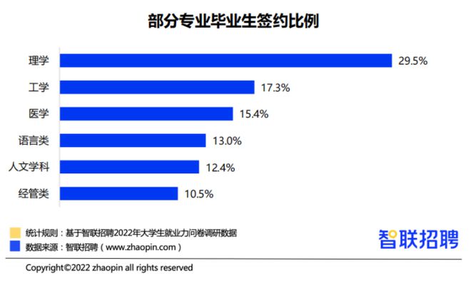 就业签约率12%！大批文科生，转行