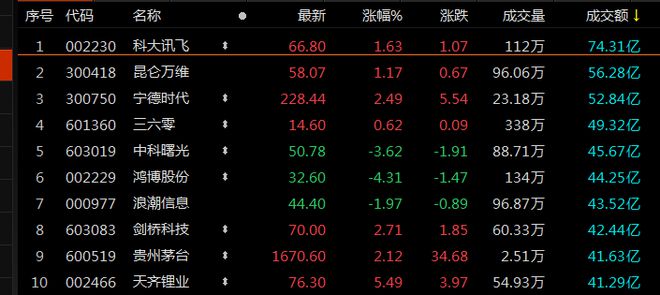 A股收评：沪指震荡反弹涨0.79% 房地产产业链午后集体走强