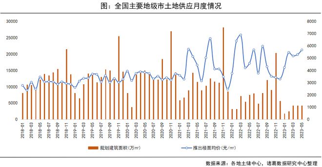 诸葛科技：5月土地市场局部升温 二线城市收金可观