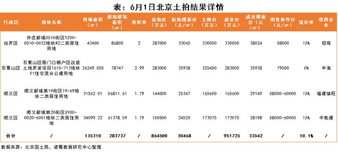 诸葛科技：北京土拍再现热潮 外来房企纷纷加入抢地大军