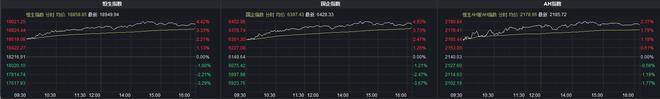 强势反弹！恒指收涨4.02%，地产、科技股领涨