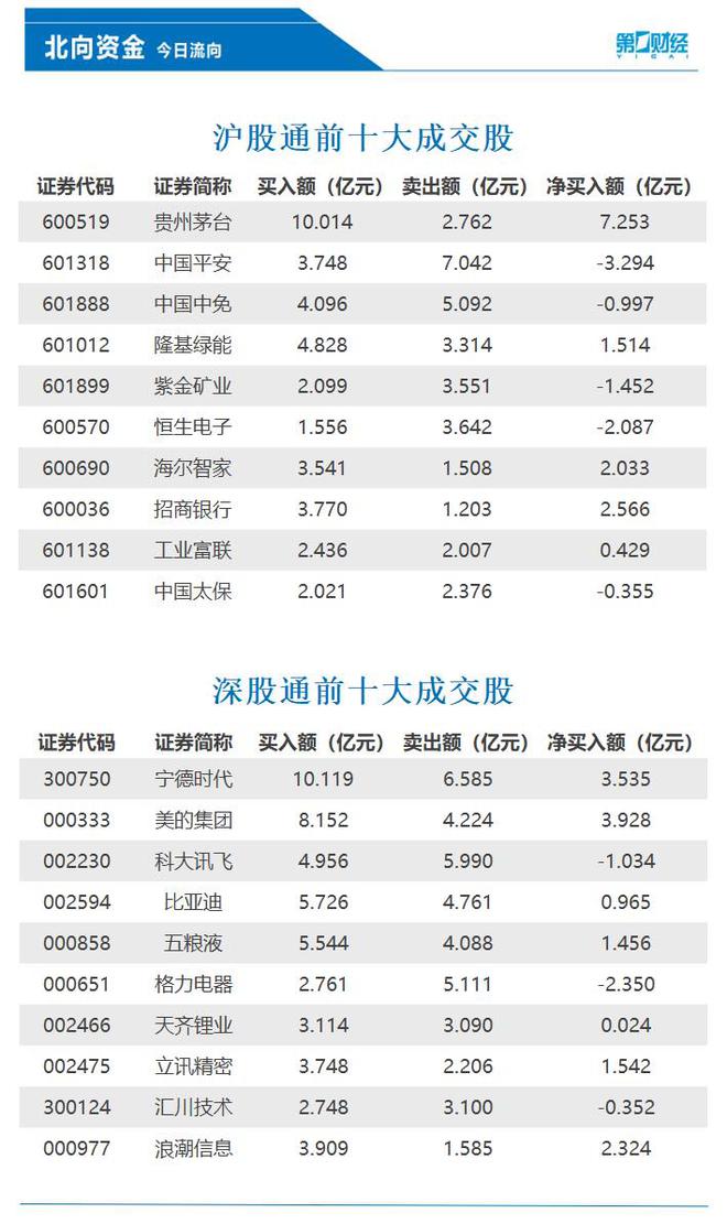 北向资金净买入85.34亿元，贵州茅台、美的集团等获加仓