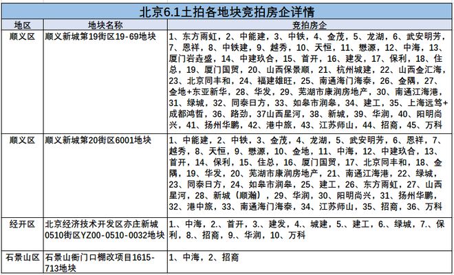 房企围猎北京“最热”地块