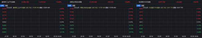 美股高开：道指涨0.68% 热门中概股集体上涨