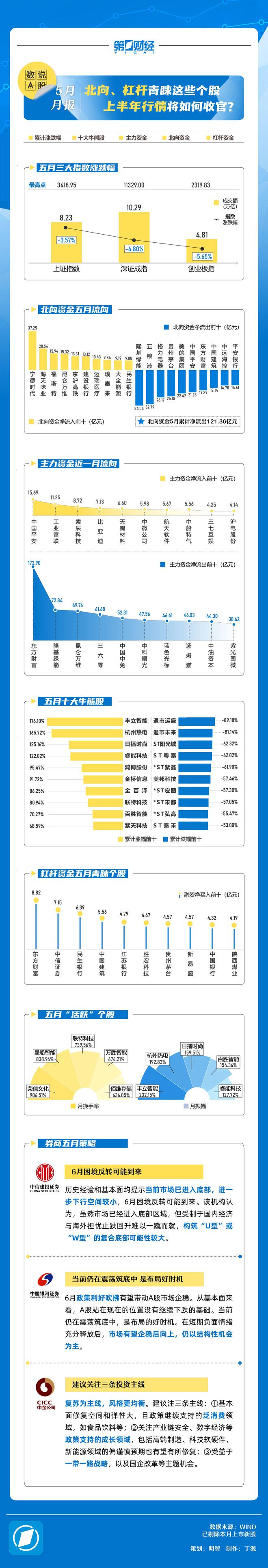 数说A股｜北向、杠杆青睐这些个股 上半年行情将如何收官？