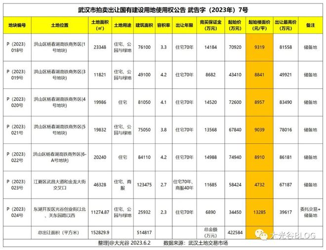 武汉7宗住宅、商服地块挂牌拍卖出让！42.3亿