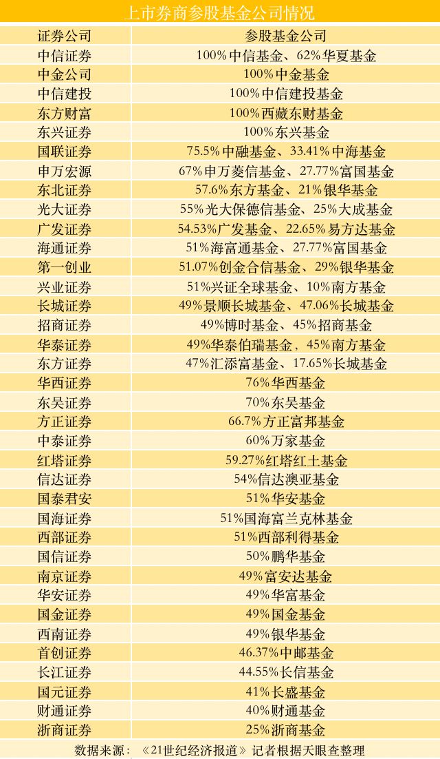 中邮证券将成中邮基金“二当家” 券商竞逐基金股权“白热化”