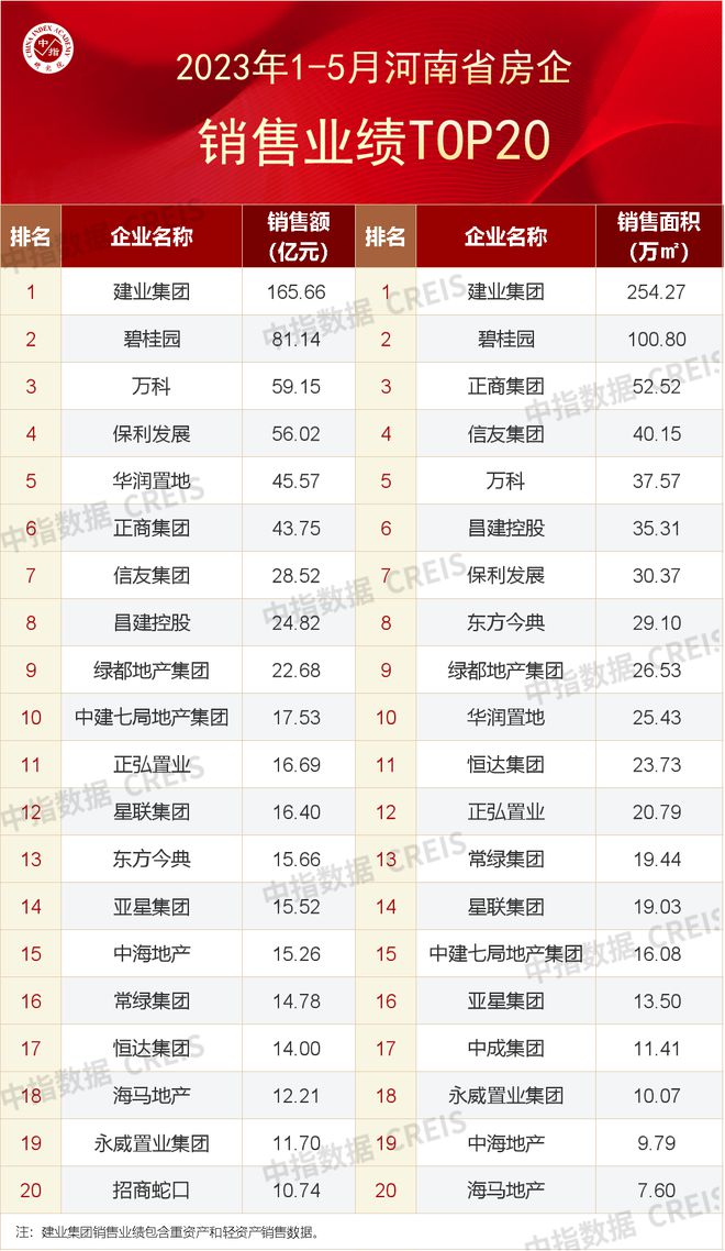 2023年1-5月河南省房地产企业销售业绩TOP20