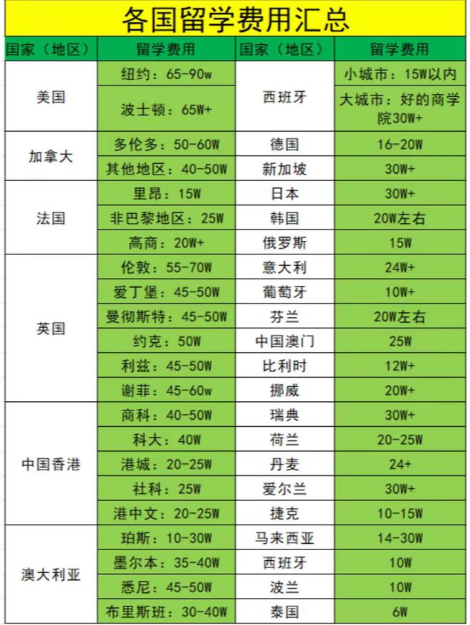 高考并不是人生的唯一出路！以防万一，来看看各国留学费用汇总！