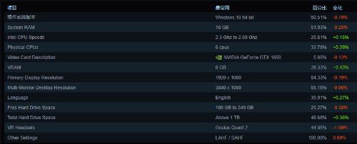 Steam五月硬件调查：RTX 3060使用率逐步上升