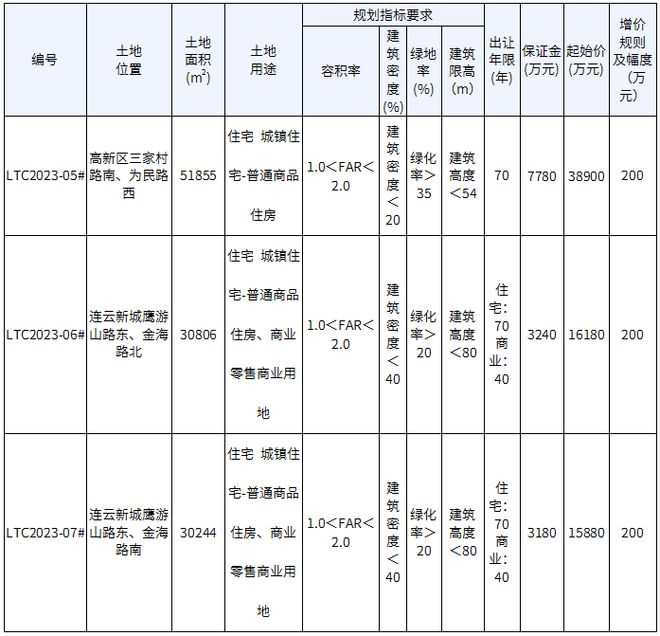 连云港这3个地块即将挂牌出售！都是好位置！