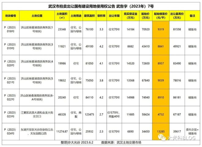 光谷拟出让一宗住宅地块，起始楼面价13285元/平！