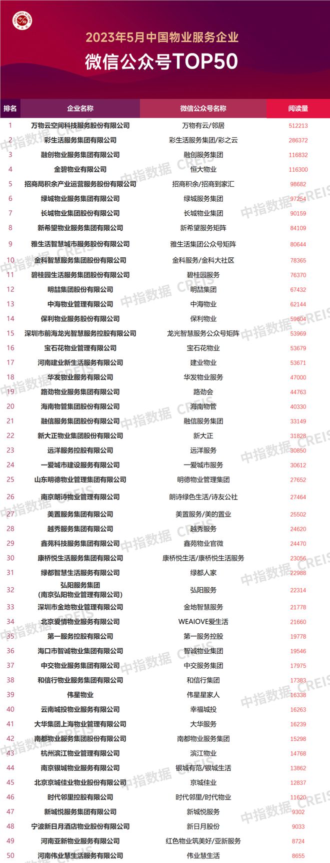 2023年5月中国物业服务企业品牌传播TOP50