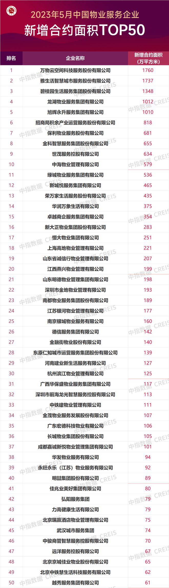 2023年5月中国物业服务企业新增合约面积TOP50