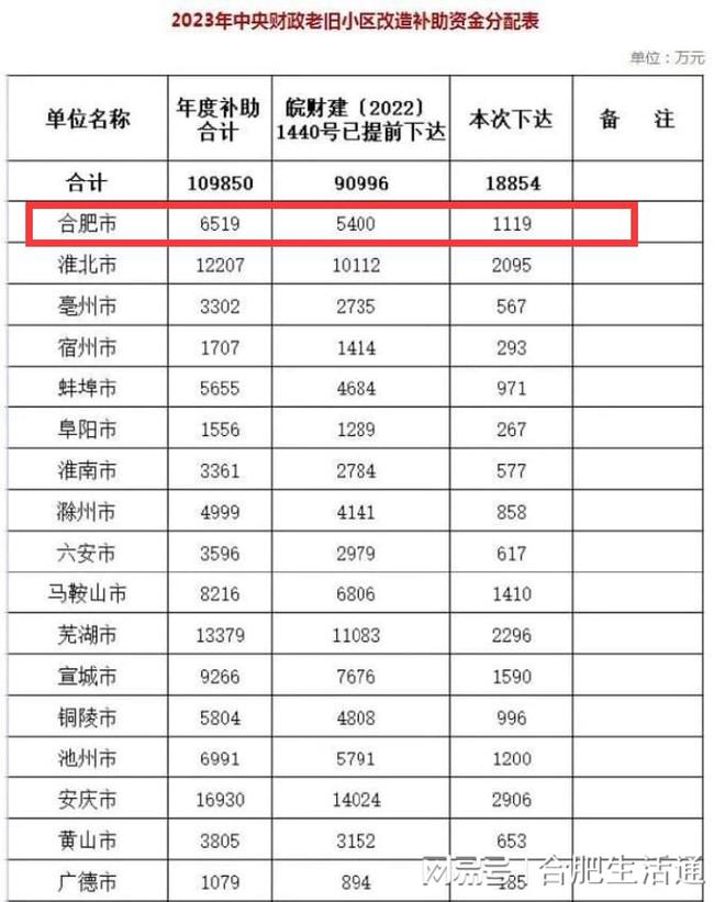 补贴6915万元！合肥市老旧小区改造补贴资金发布！